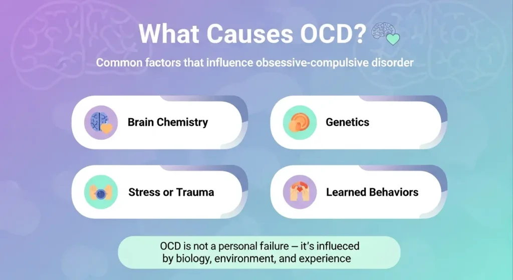 Infographic explaining common factors that influence obsessive-compulsive disorder, including brain chemistry, genetics, stress or trauma, and learned behaviors, with a note that OCD is influenced by biology, environment, and experience rather than personal failure.
